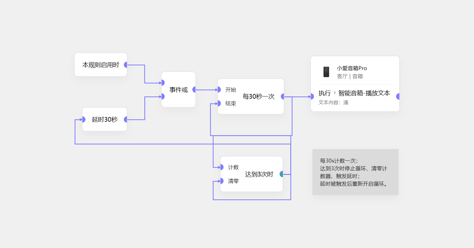 延迟循环触发