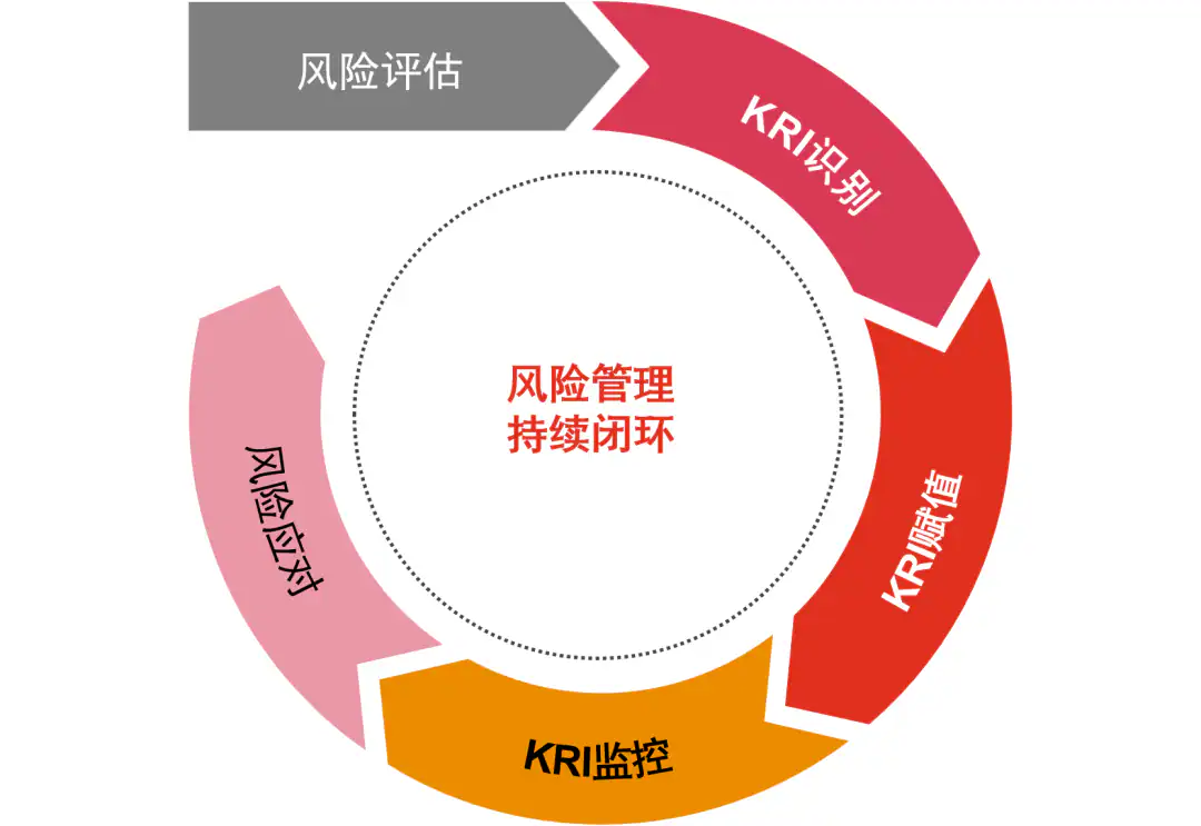risk-control-improve-performance